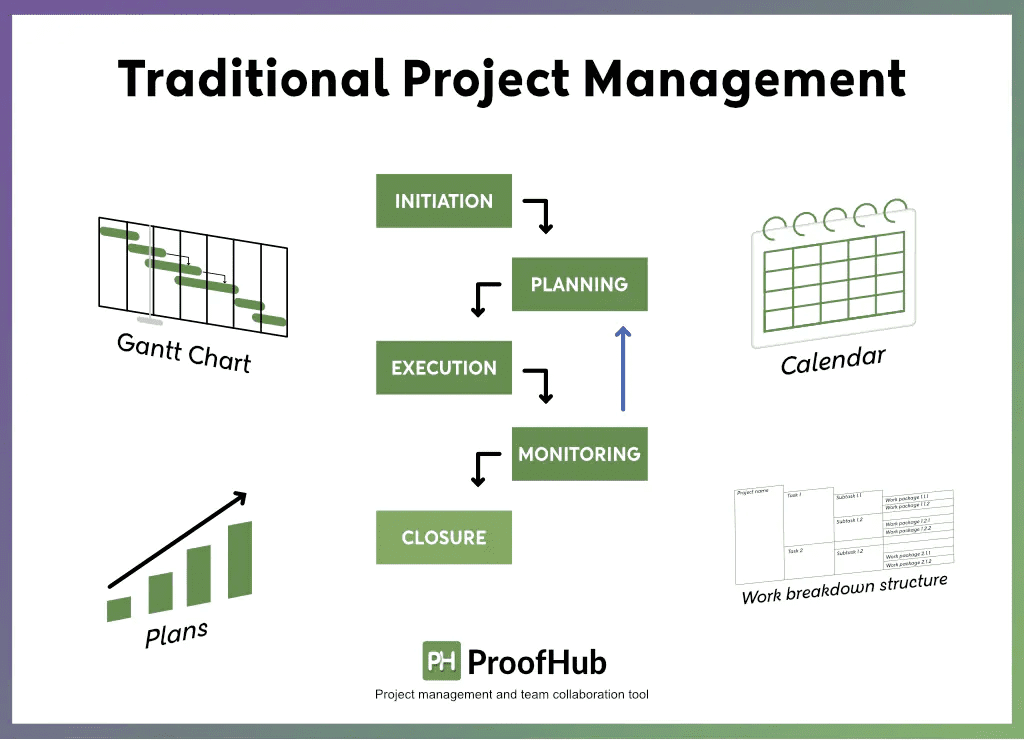 Traditional project management