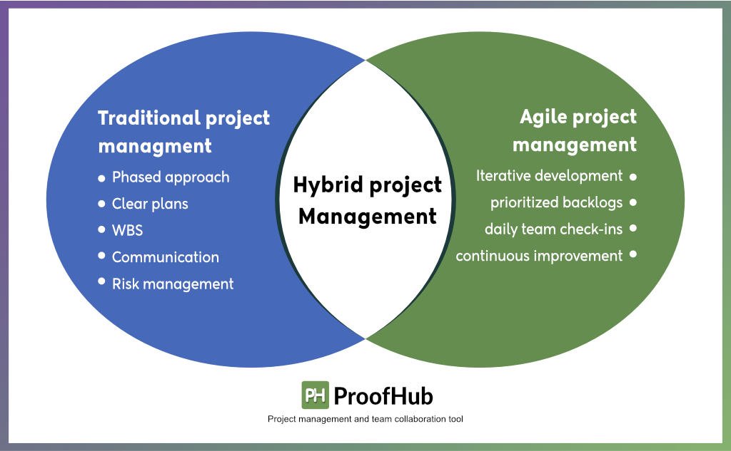 What is hybrid project management?