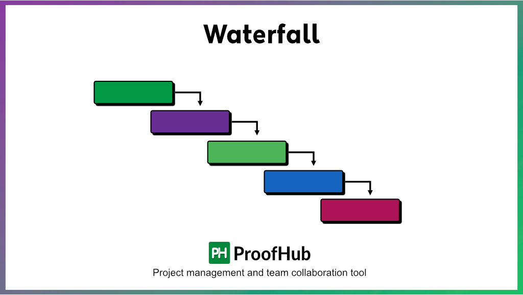 Waterfall Methodology