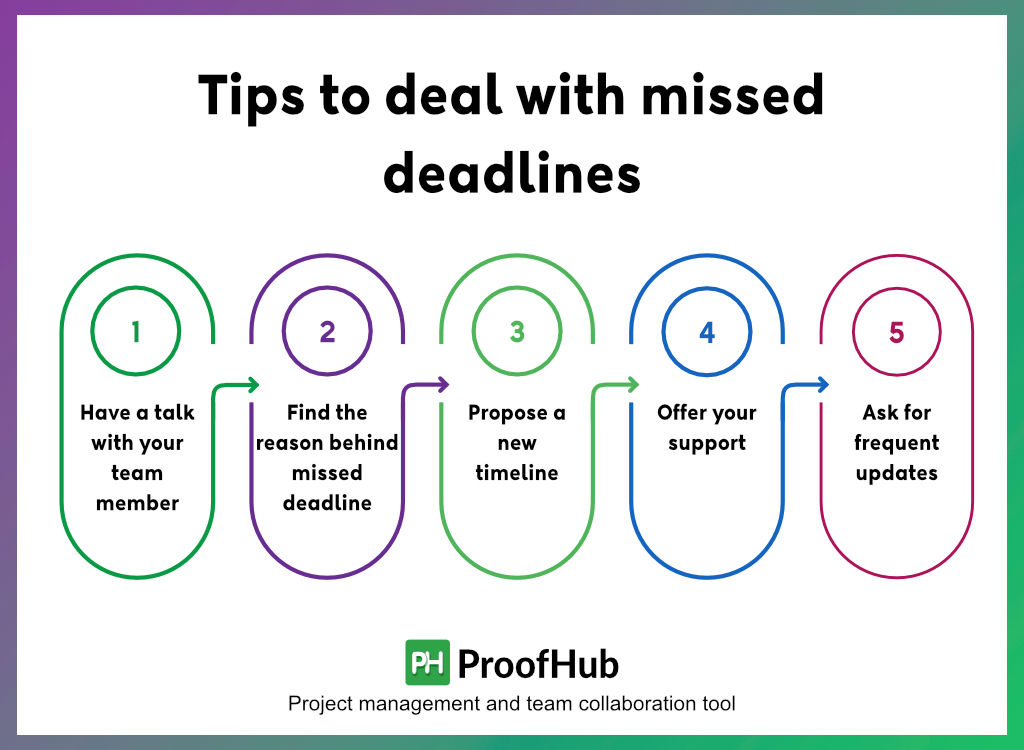 What should you do when a deadline is missed