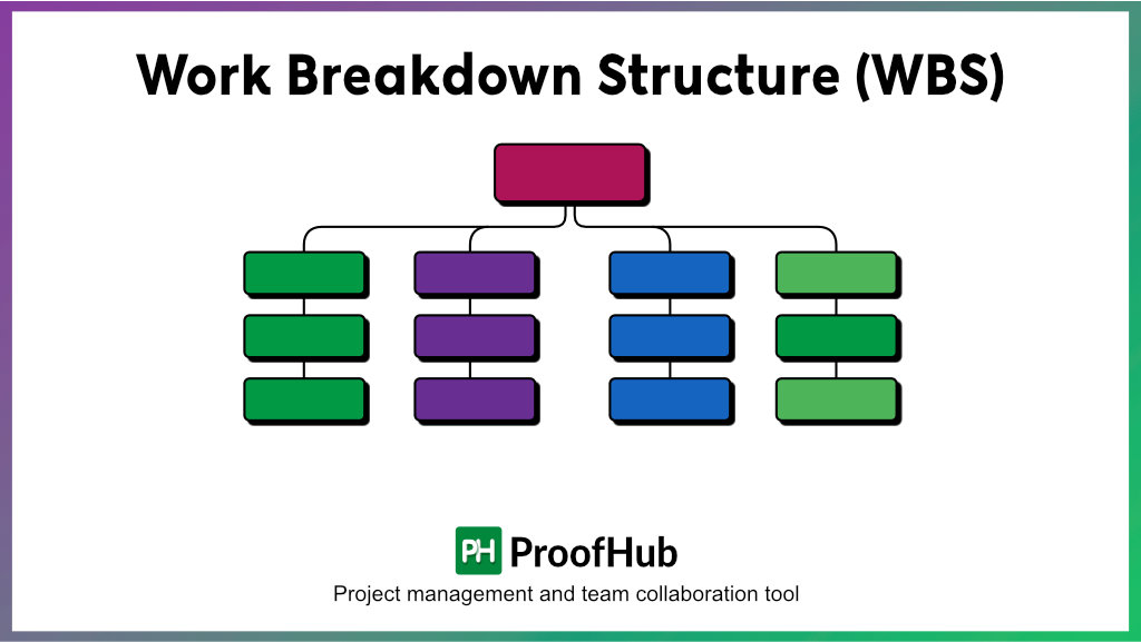 Work Breakdown Structure (WBS)