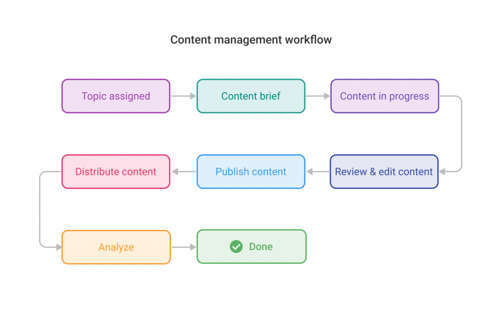 Visualize the sequential content management process in ProofHub from start to finish