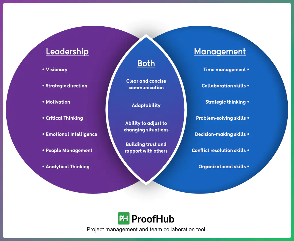 A venn diagram showing the commonalities and differences between management and leadership