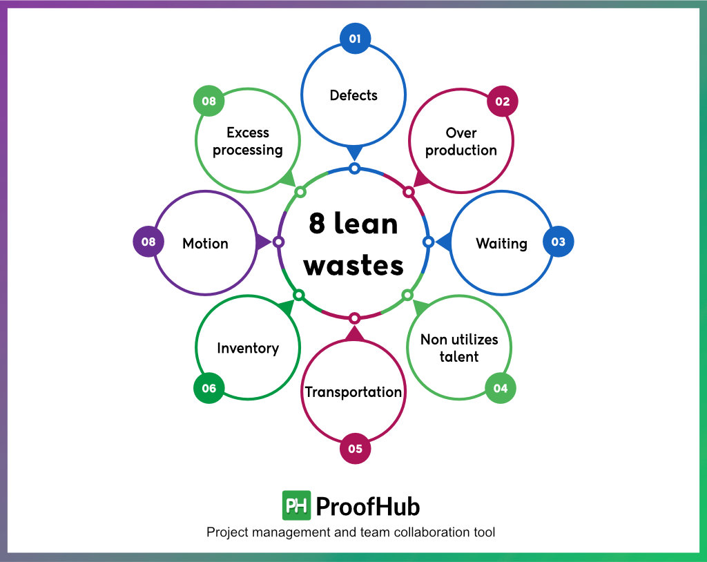 lean sigma wastes