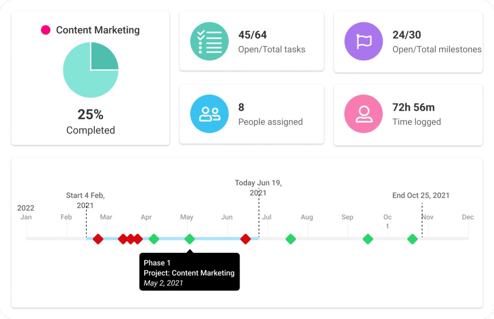 overview of project progress