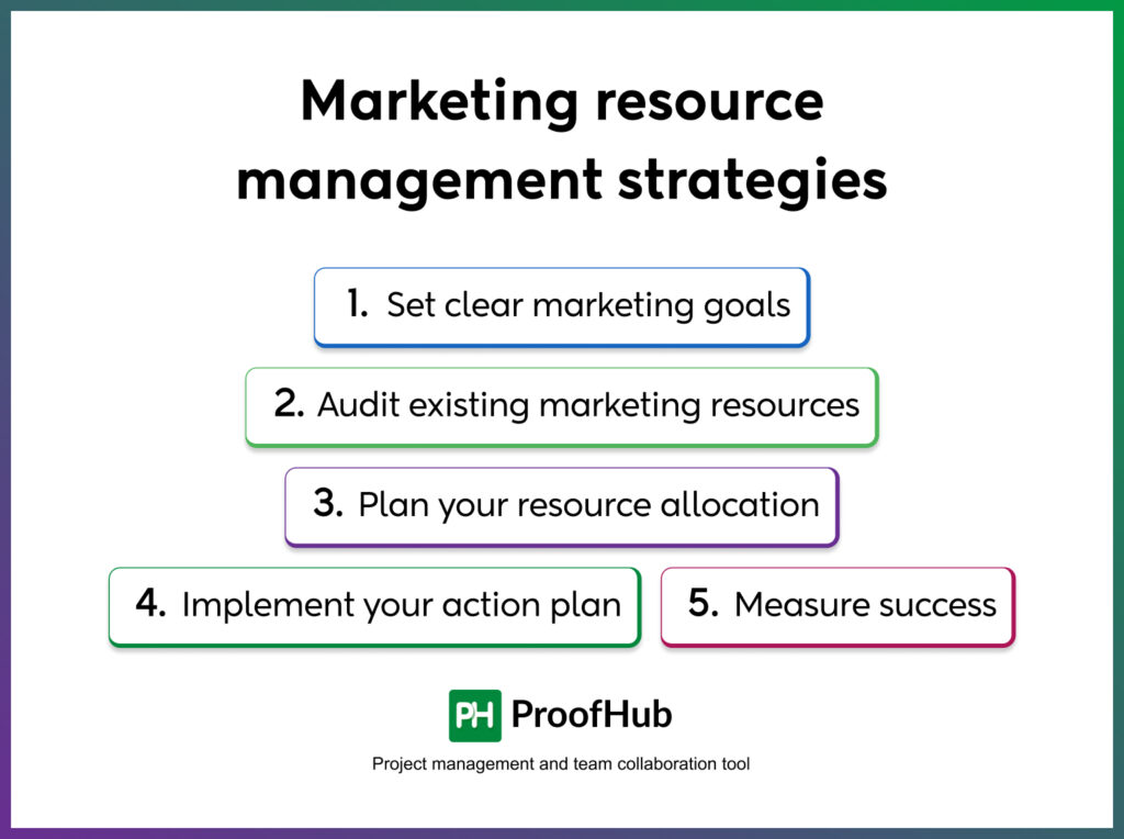 Marketing resource management strategies
