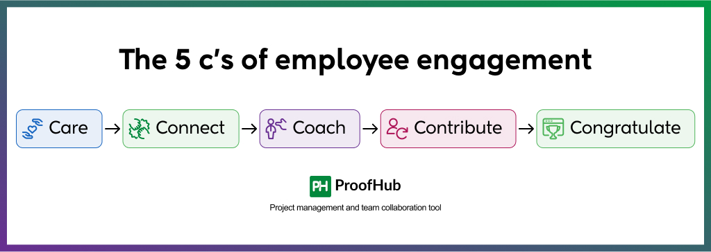 5C of employee engagement