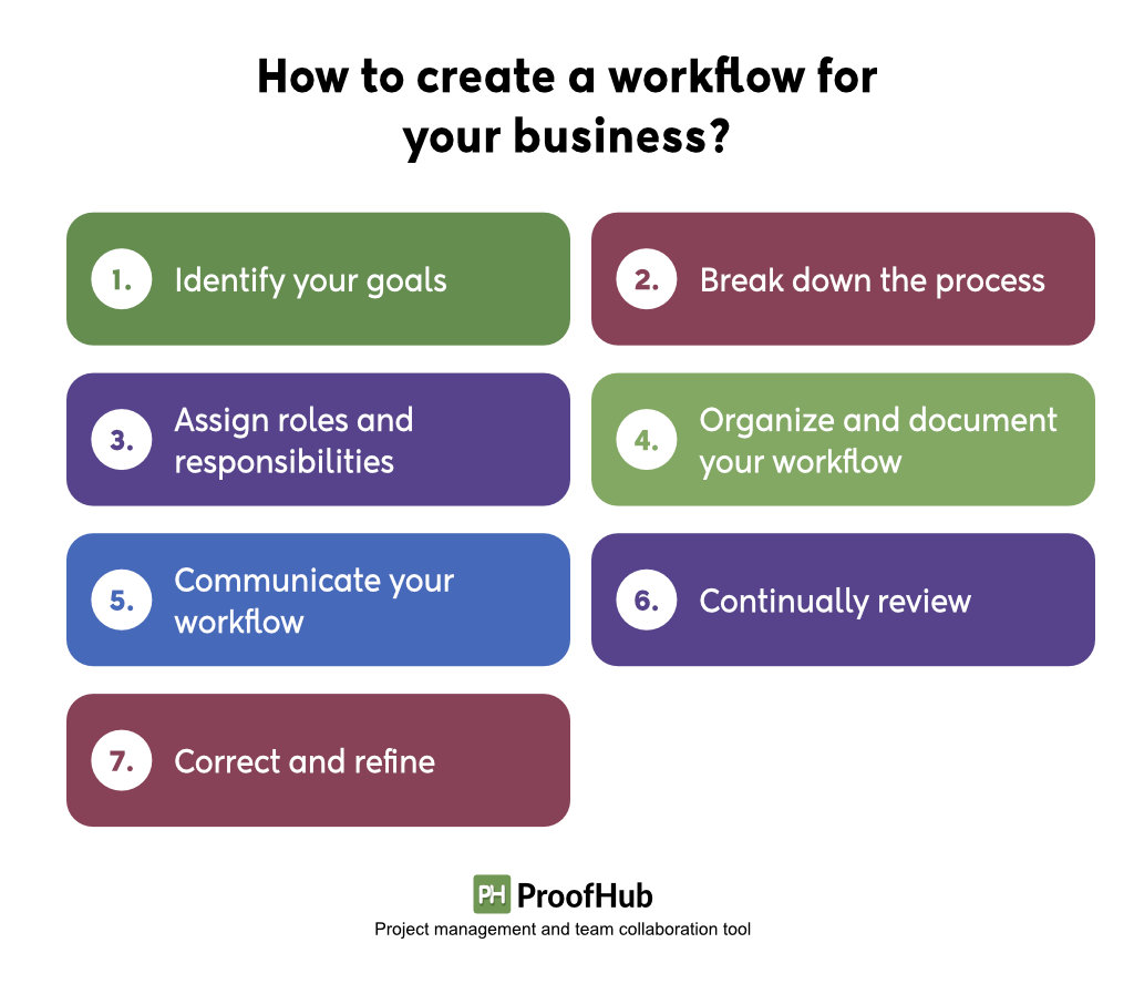 7+ Workflow Examples & Uses Cases for Businesses