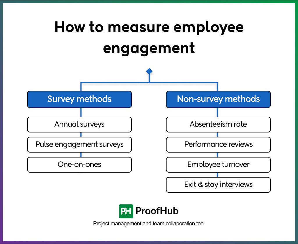How to measure employee engagement