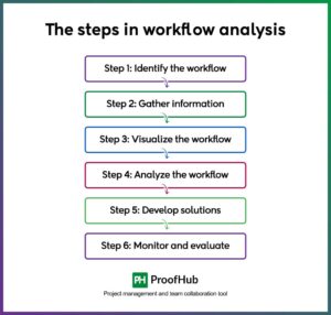 What is Workflow Analysis: A Comprehensive Guide