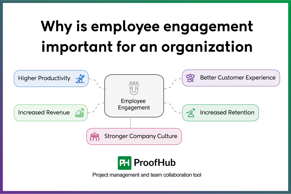 importance of employee engagement for an organization