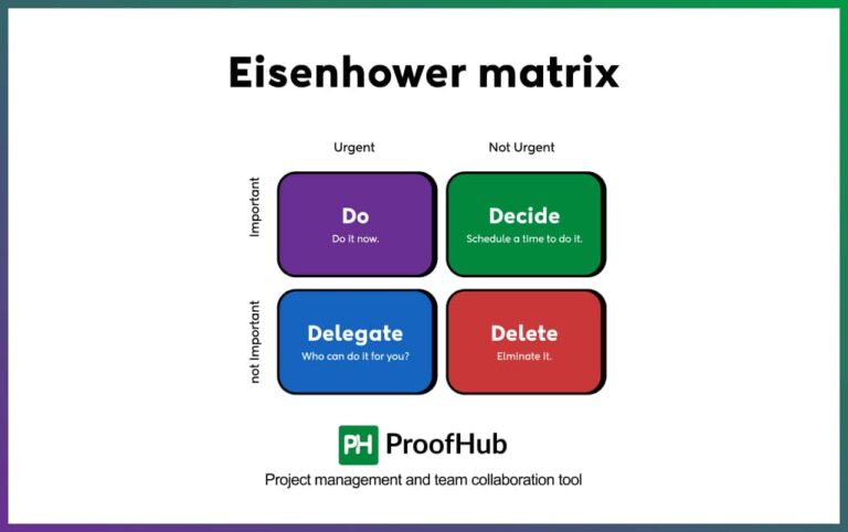 20 Important Project Management Charts for Managers