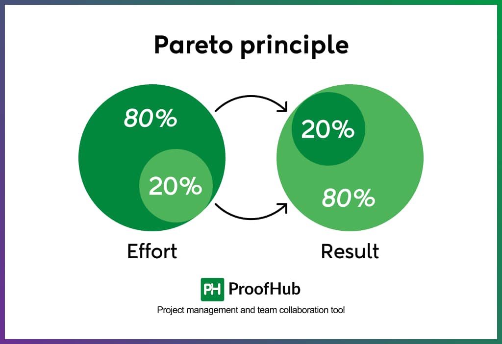 Pareto principle
