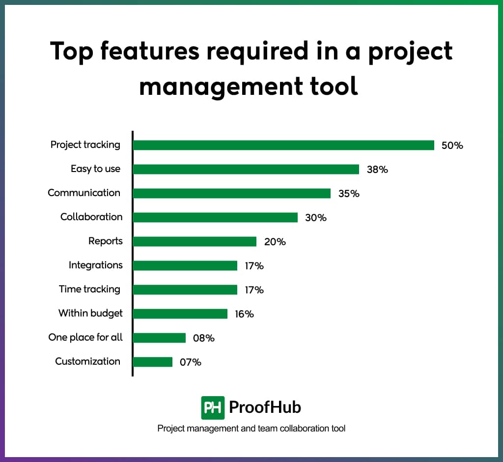 Top features required in a project management tool