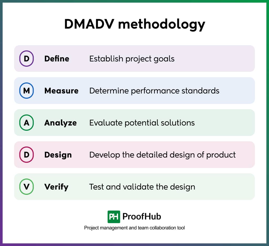 dmadv methodology