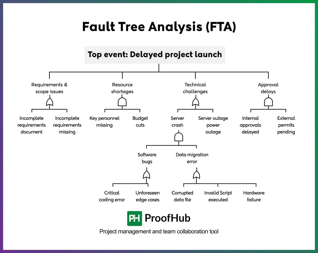 Fault Tree Analysis (FTA)