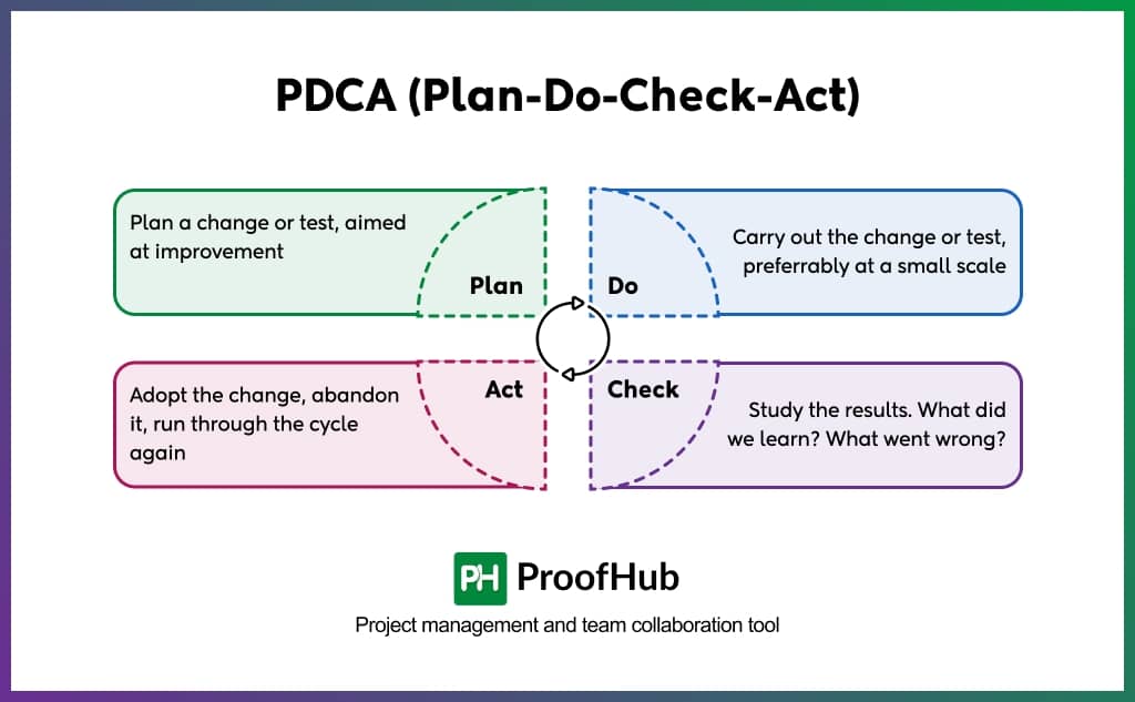 PDCA (Plan-Do-Check-Act)