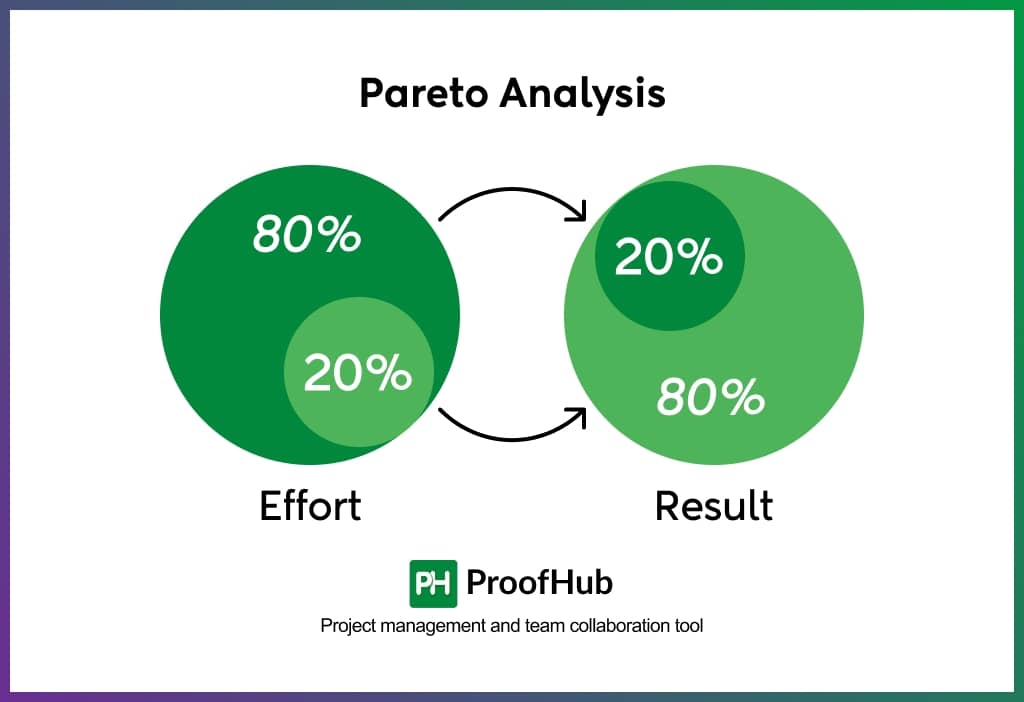Pareto Analysis