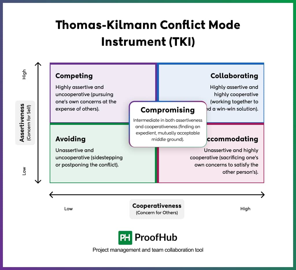 Thomas-Kilmann Conflict Mode Instrument (TKI)