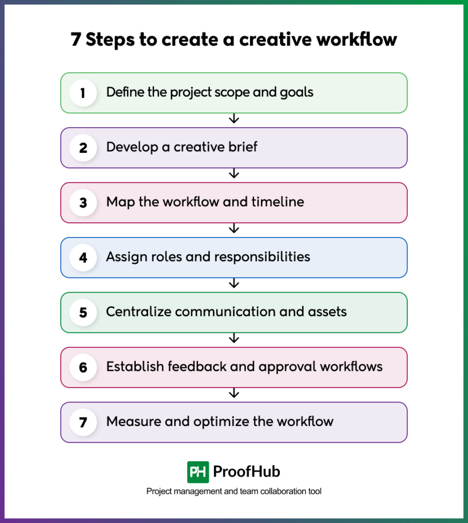 7 Steps to create a creative workflow
