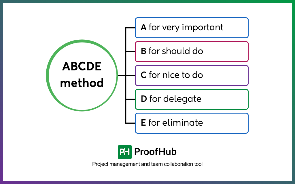 ABCDE method