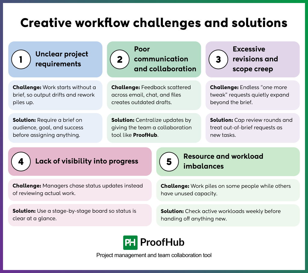Creative workflow challenges and solutions