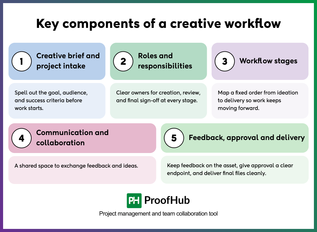 Key components of a creative workflow