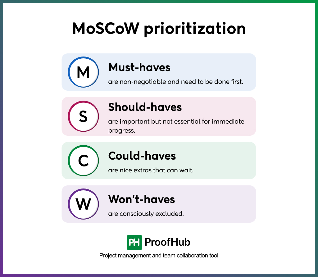 MoSCoW prioritization
