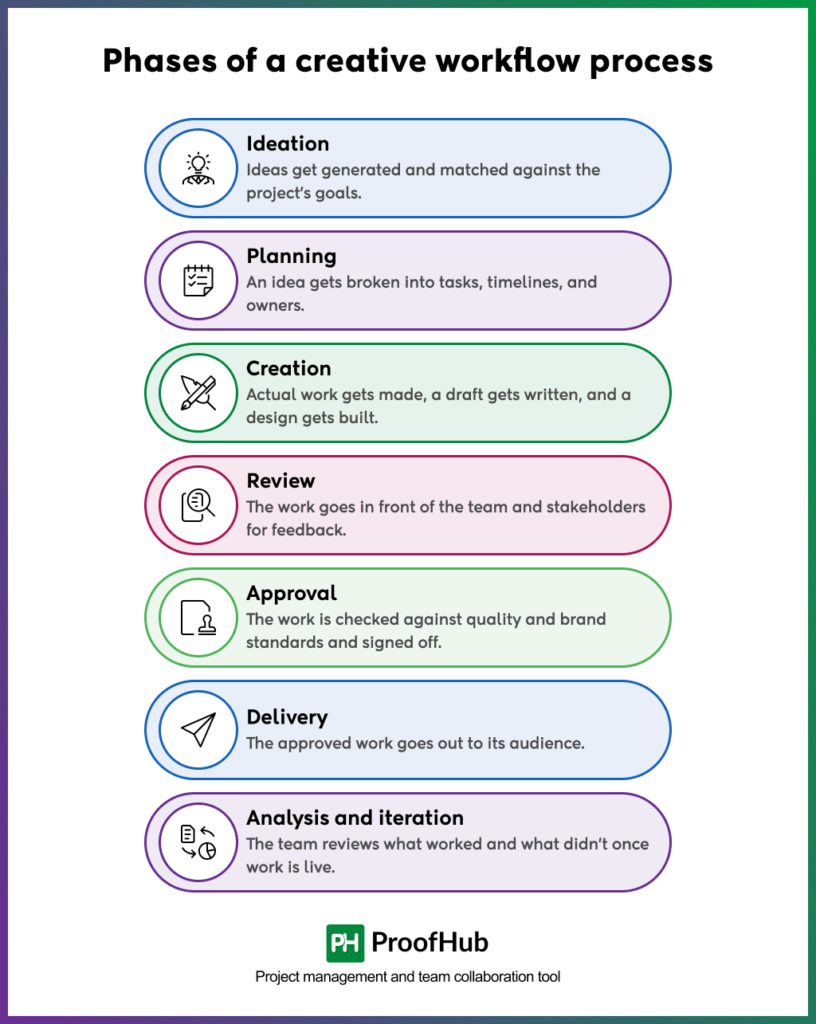 Phases of a Creative workflow process