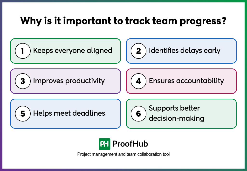 Why is it important to track team progress