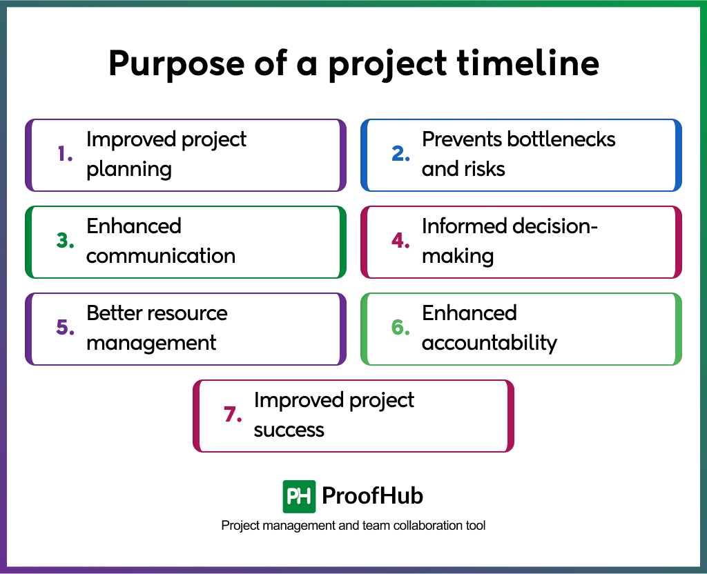 Purpose of a project timeline