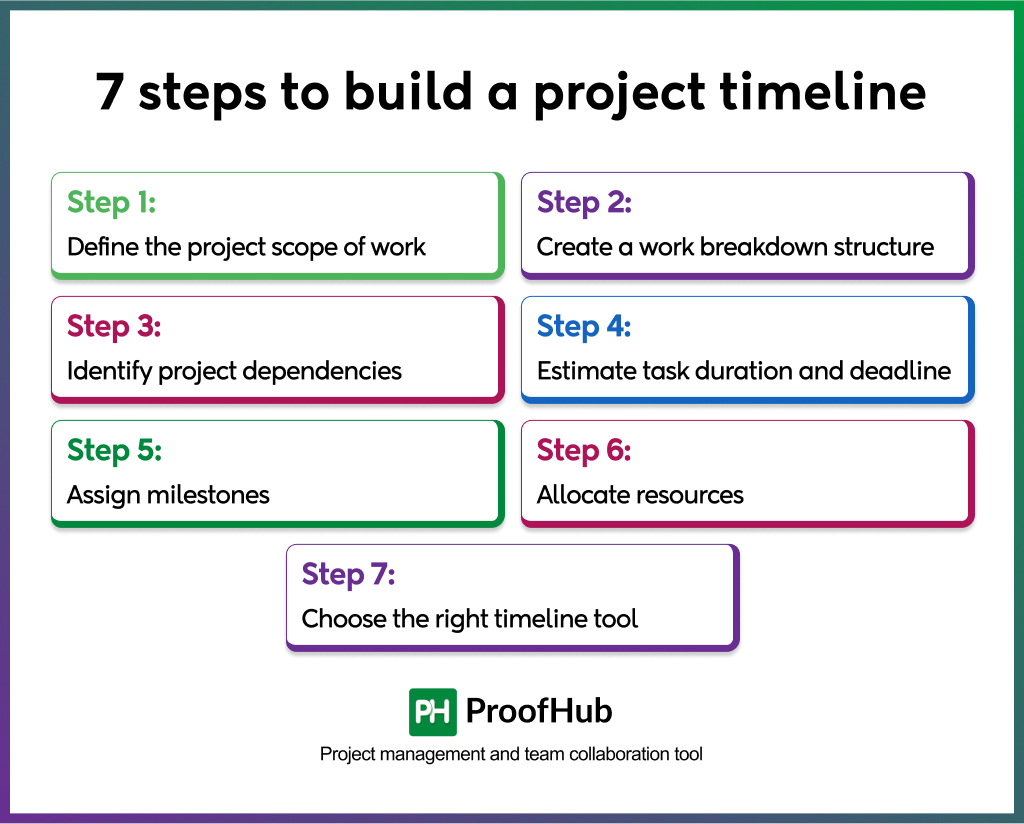 steps to build a project timeline
