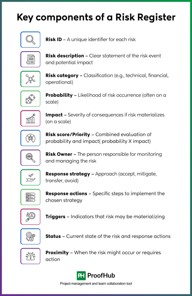 Components of risk register