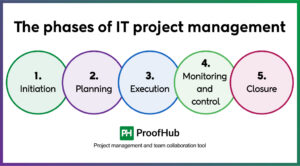 What is IT project management? Tips to manage IT projects