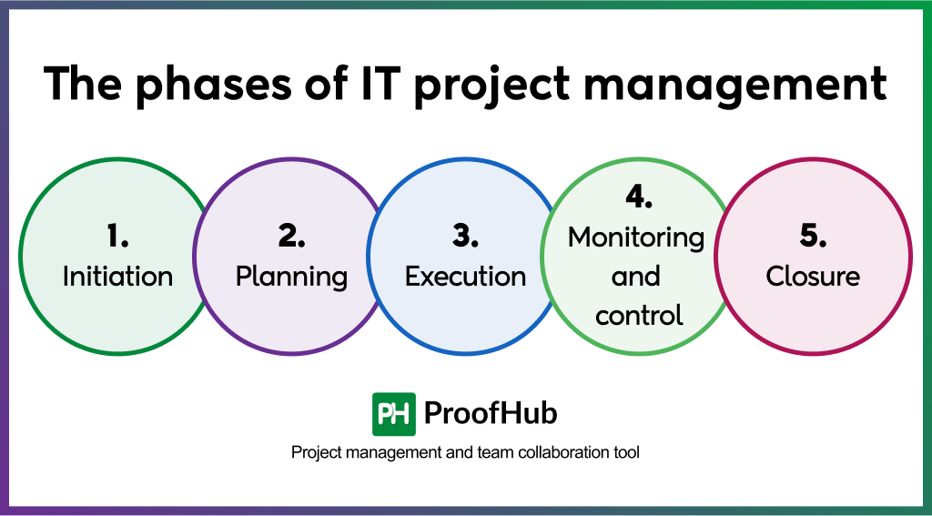 The phases of IT project management
