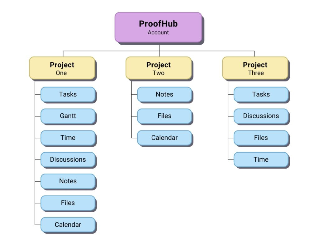 Proofhub account