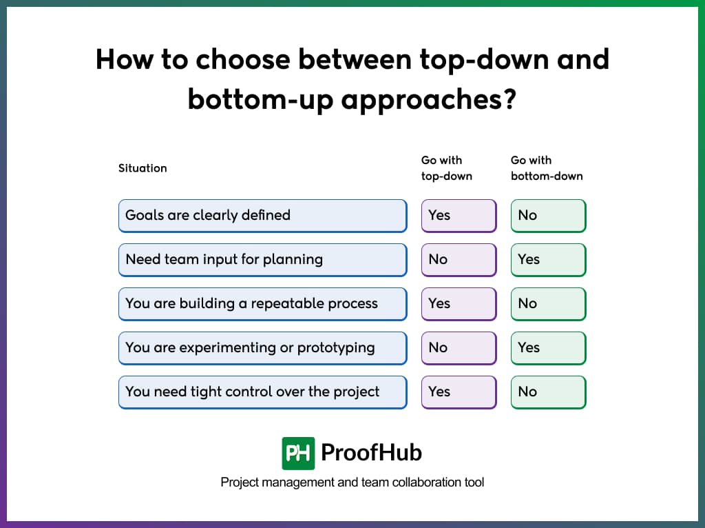 How to choose between top-down and bottom-up approaches