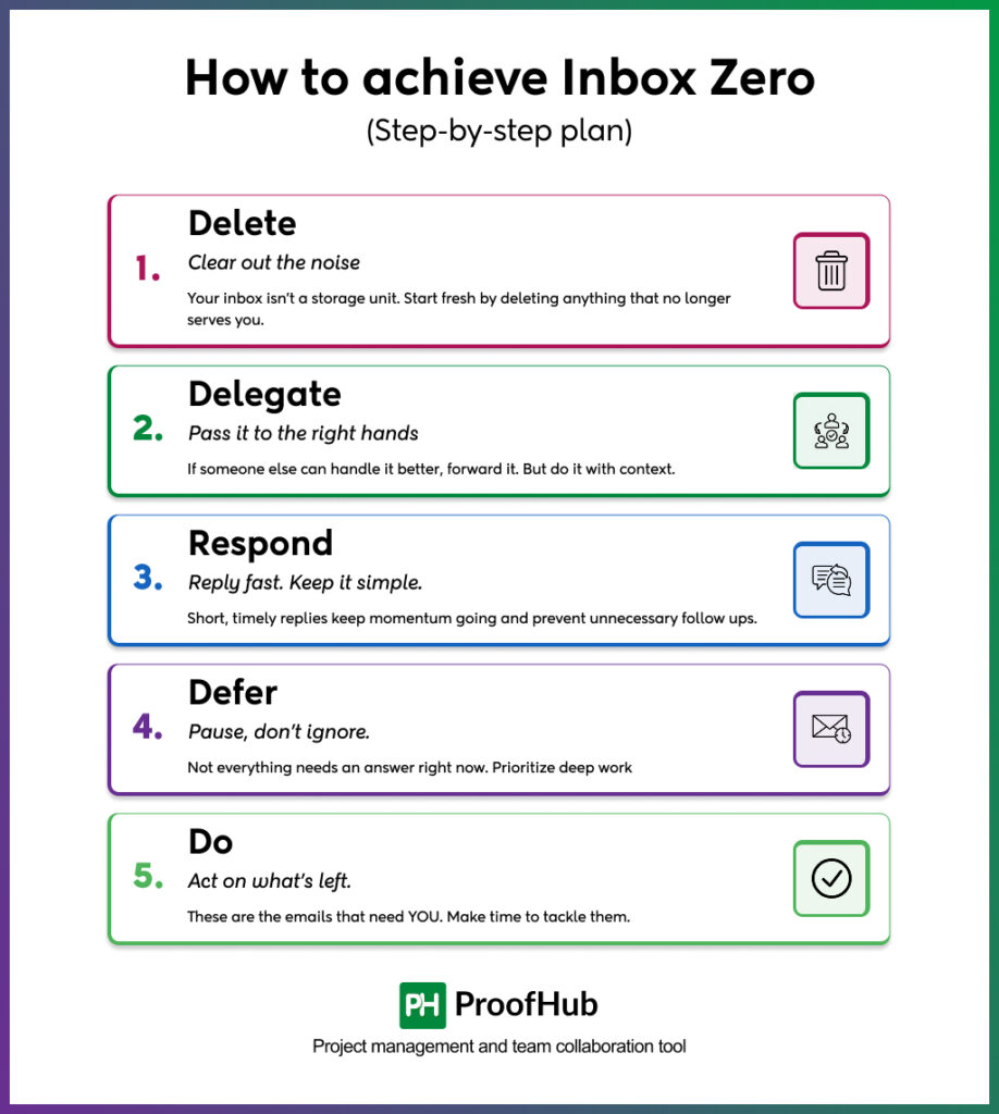 Steps to achieve Inbox Zero