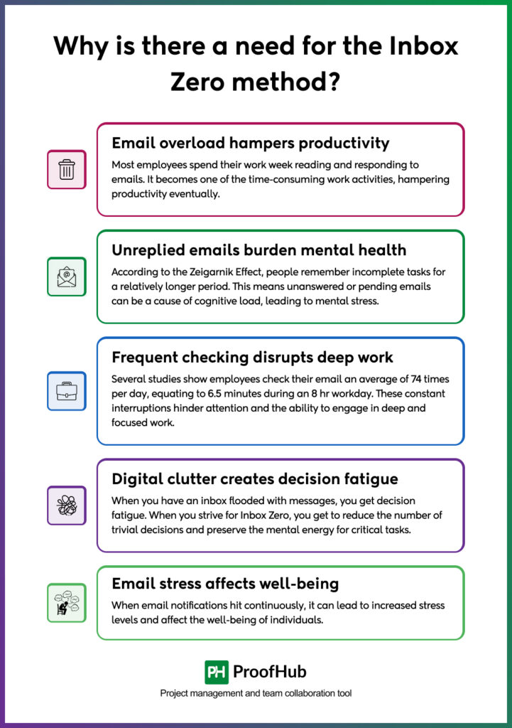 Why need for Inbox Zero method