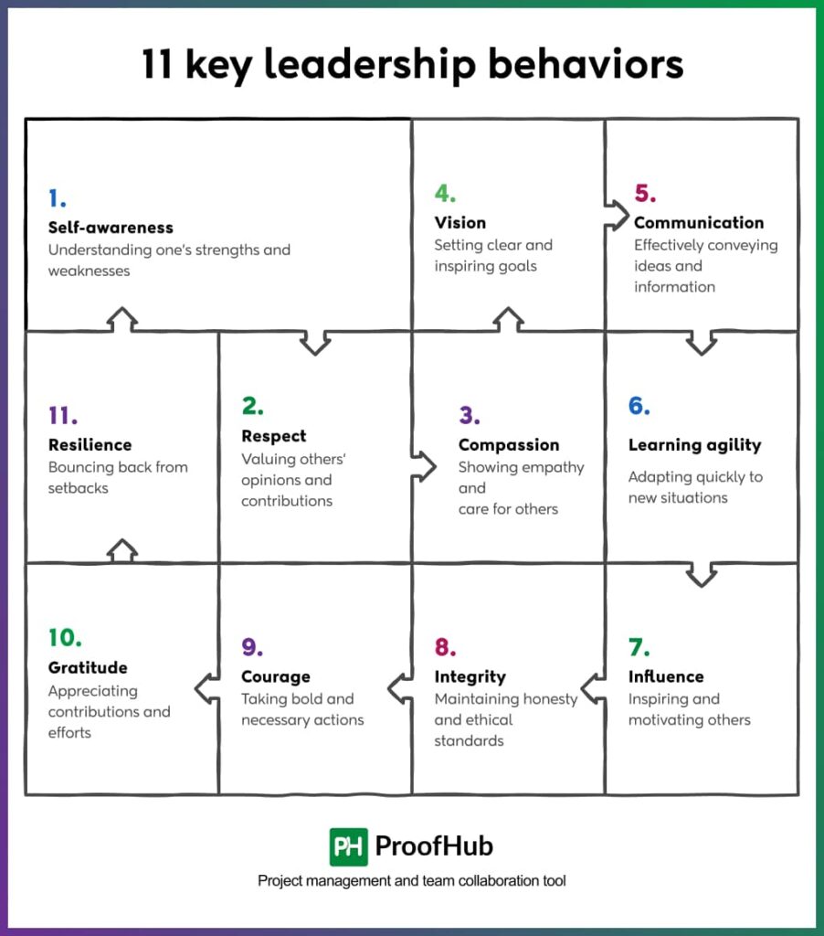 11 key leadership behaviors