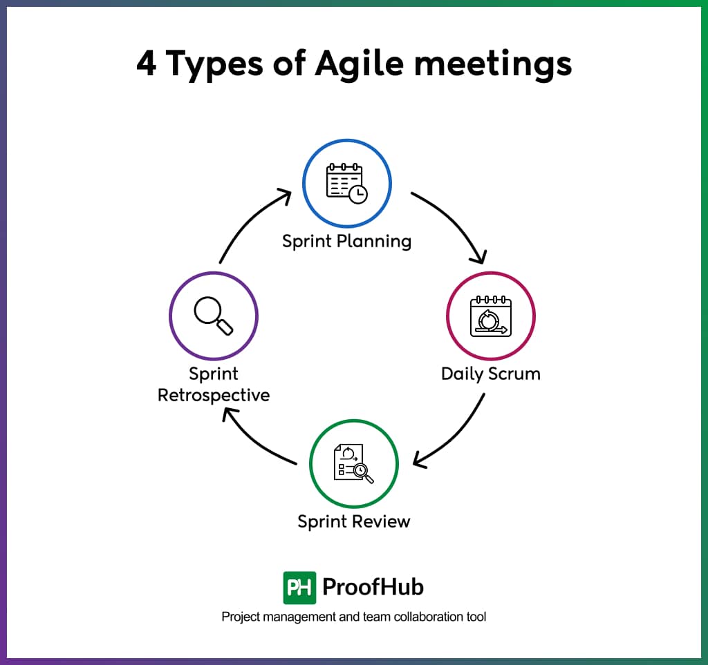 4 Types of Agile meetings