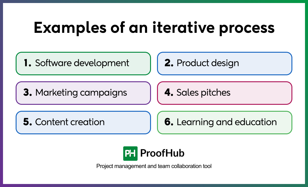 iterative process examples