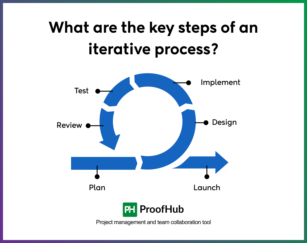 key steps of iterative process