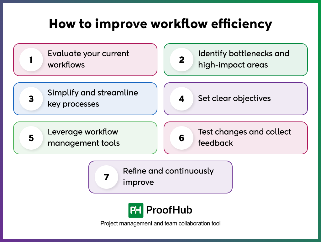 Image describing steps on how to improve workflow efficiency