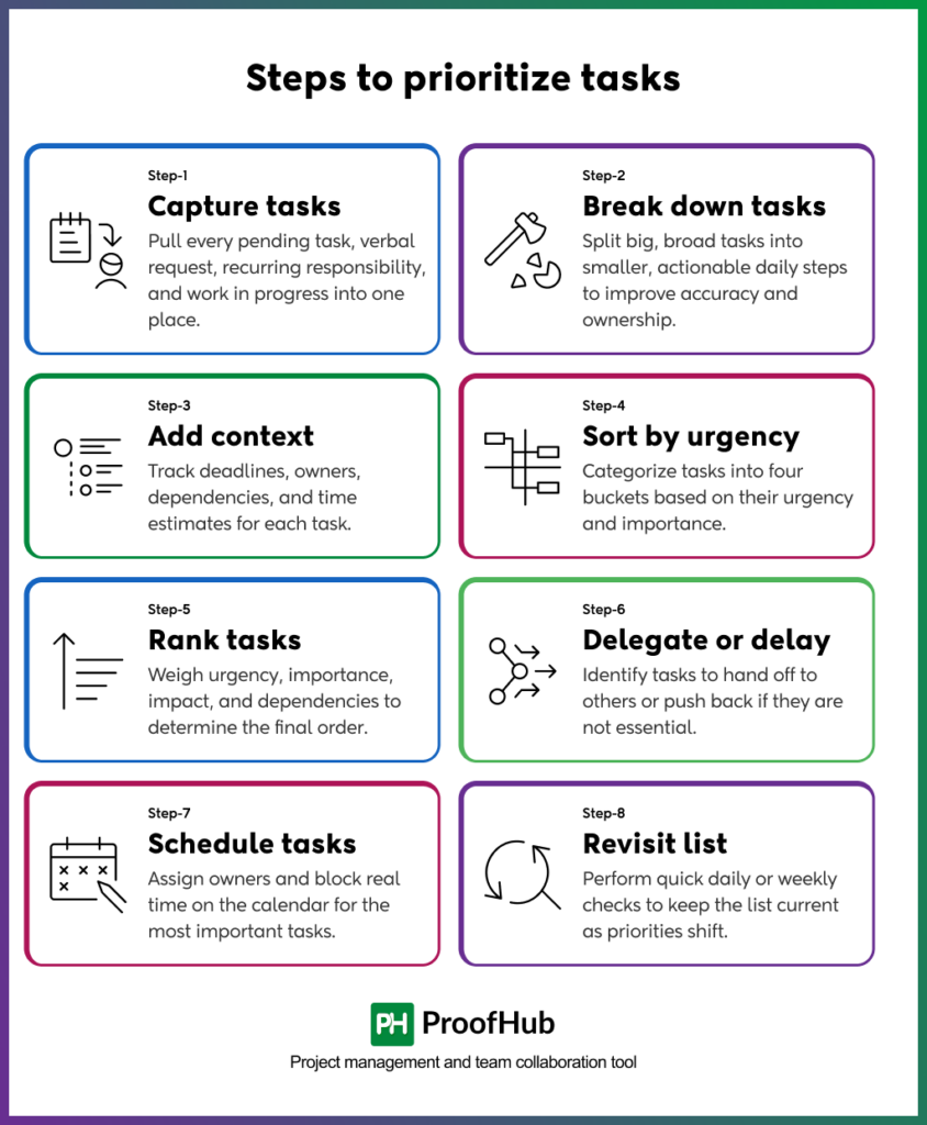 Steps to prioritize tasks