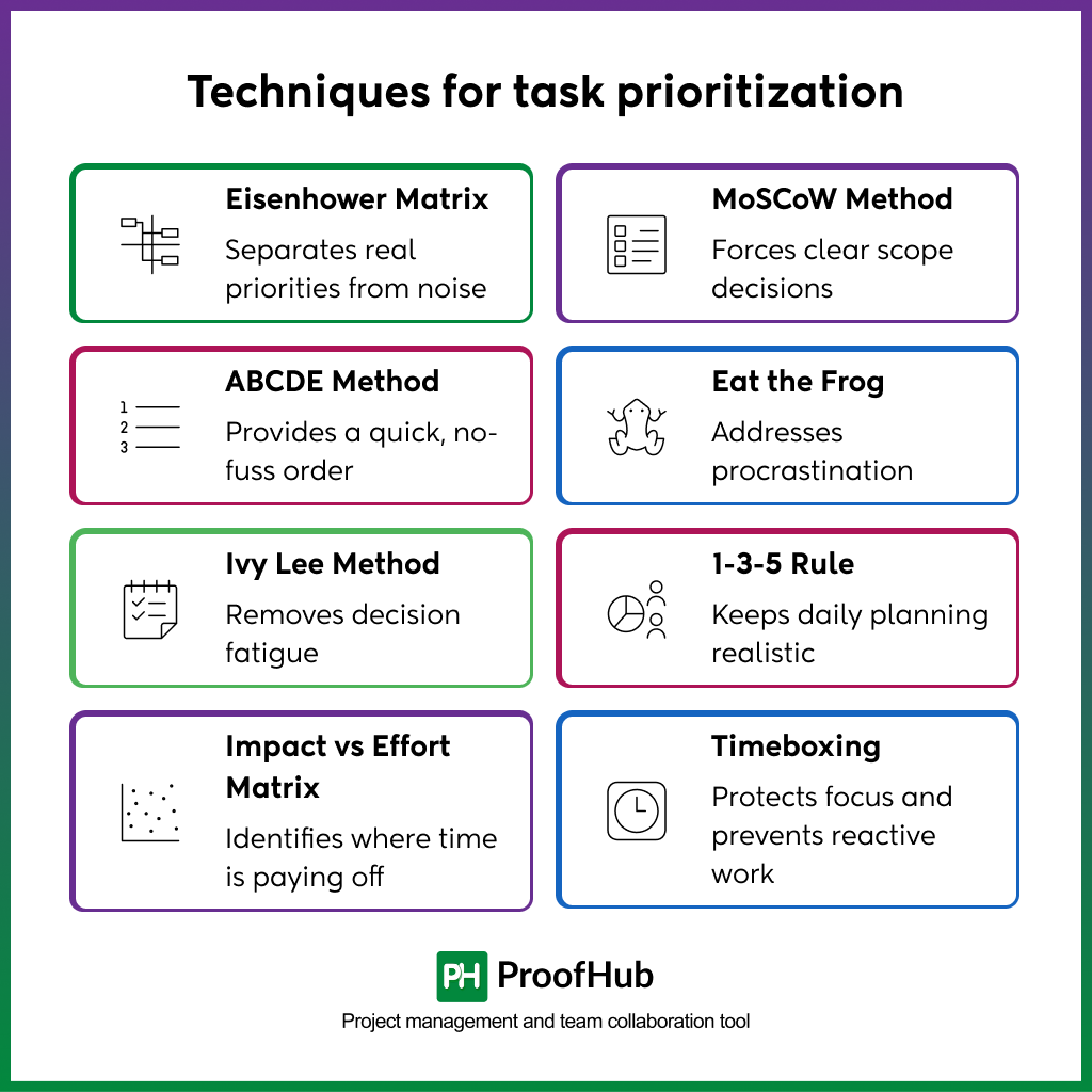Techniques for task prioritization