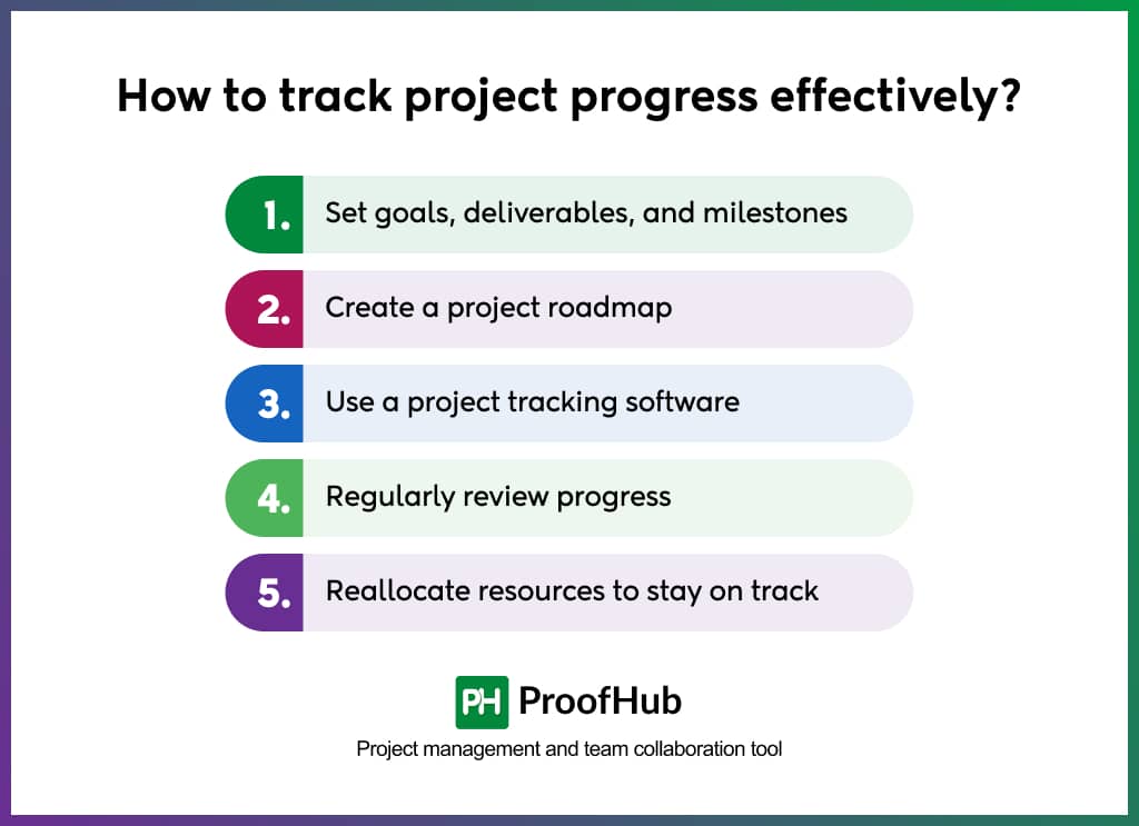 How to track project progress effectively
