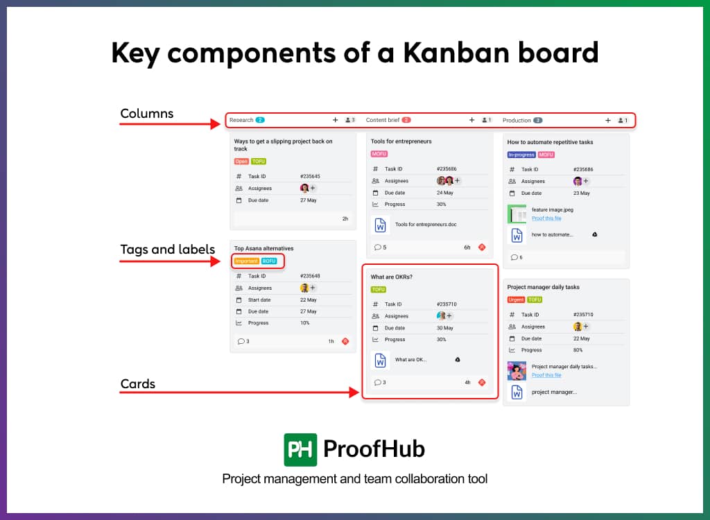 Key components of a Kanban board