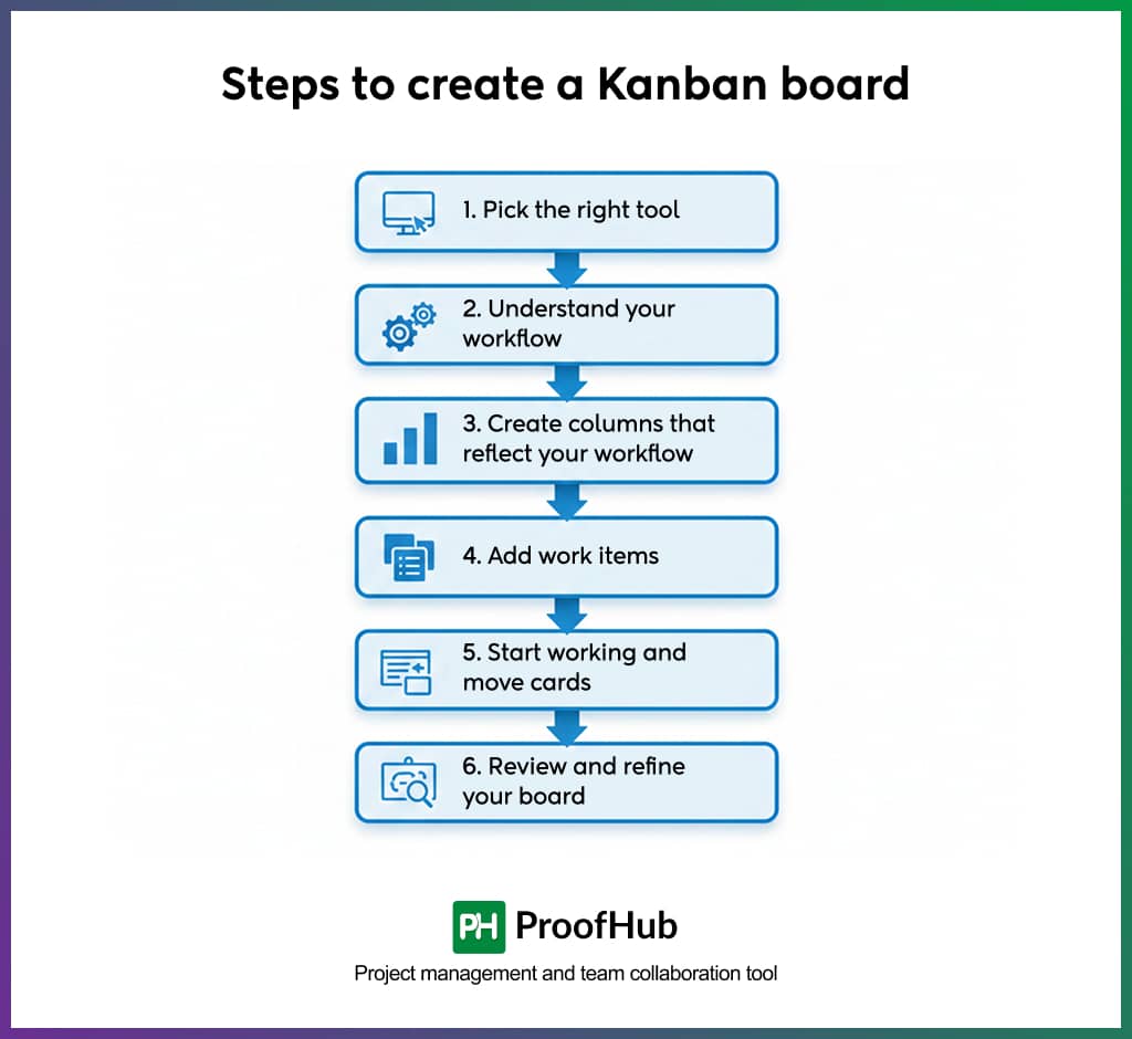 STEPS TO CREATE A KANBAN BOARD