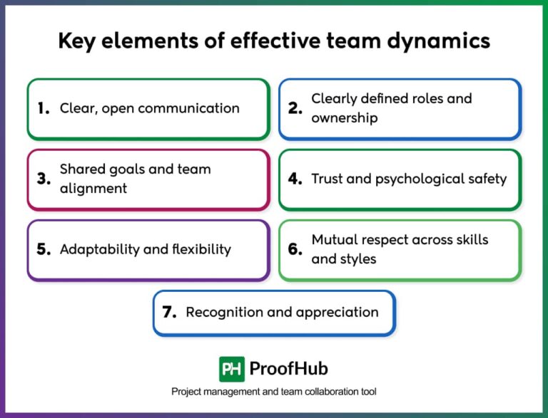 Team Dynamics at Work: Key Elements, Examples & Strategies